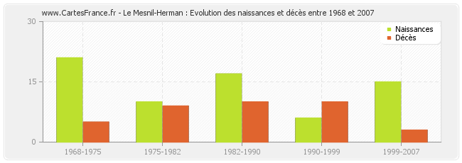 Le Mesnil-Herman : Evolution des naissances et décès entre 1968 et 2007